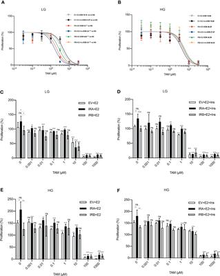 Glucose-dependent effect of insulin receptor isoforms on tamoxifen antitumor activity in estrogen receptor-positive breast cancer cells